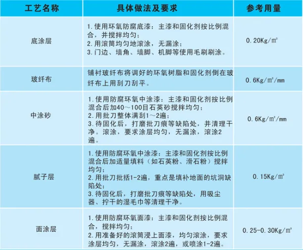 玻璃钢防腐环氧地坪的施工工艺 玻璃钢防腐环氧地坪的施工工艺
